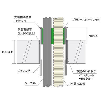 国土交通大臣認定工法 ALC床・コンクリート床 鋼製電線管工法